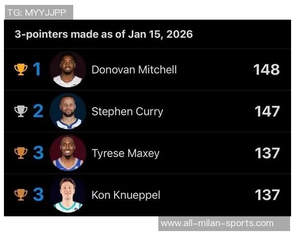 本赛季三分球榜单揭晓米切尔领跑库里紧追哈登位列第九 本赛季三分球榜单揭晓米切尔领跑库里紧追哈登位列第九